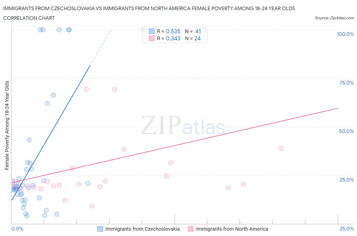Immigrants from Czechoslovakia vs Immigrants from North America Female Poverty Among 18-24 Year Olds