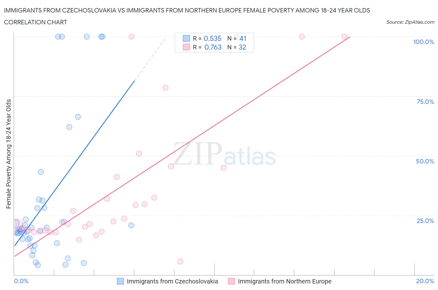 Immigrants from Czechoslovakia vs Immigrants from Northern Europe Female Poverty Among 18-24 Year Olds