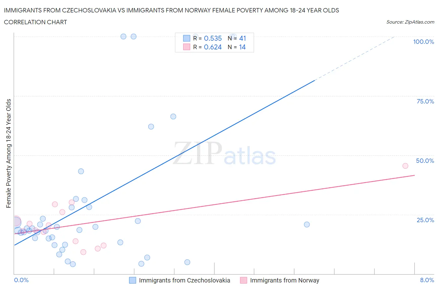 Immigrants from Czechoslovakia vs Immigrants from Norway Female Poverty Among 18-24 Year Olds