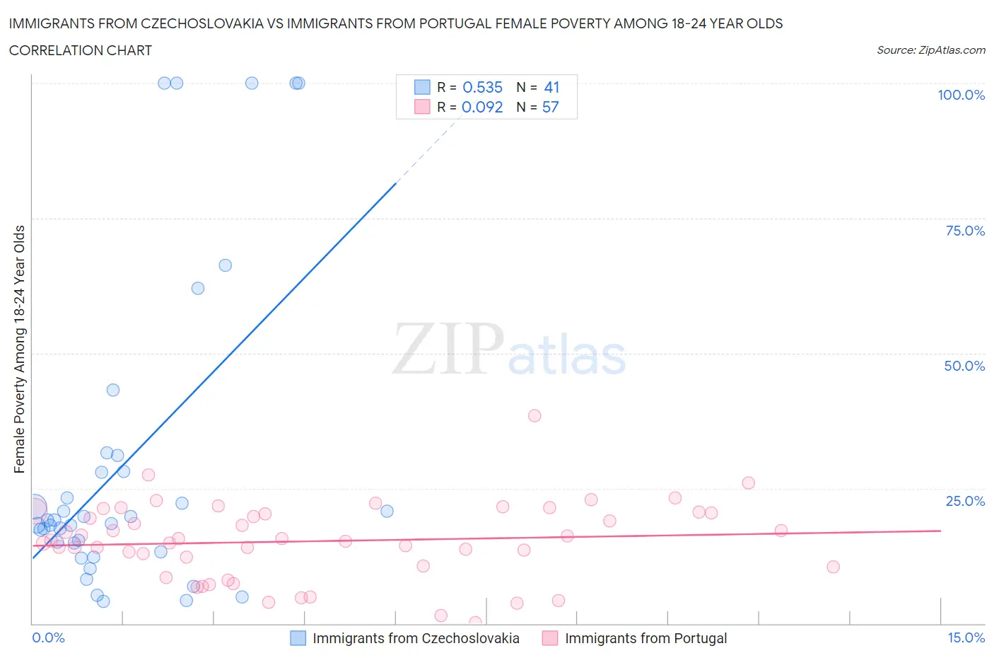 Immigrants from Czechoslovakia vs Immigrants from Portugal Female Poverty Among 18-24 Year Olds