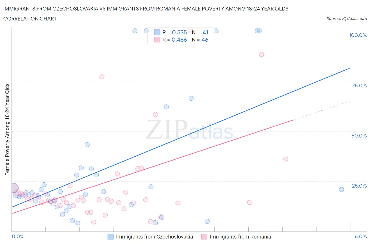 Immigrants from Czechoslovakia vs Immigrants from Romania Female Poverty Among 18-24 Year Olds