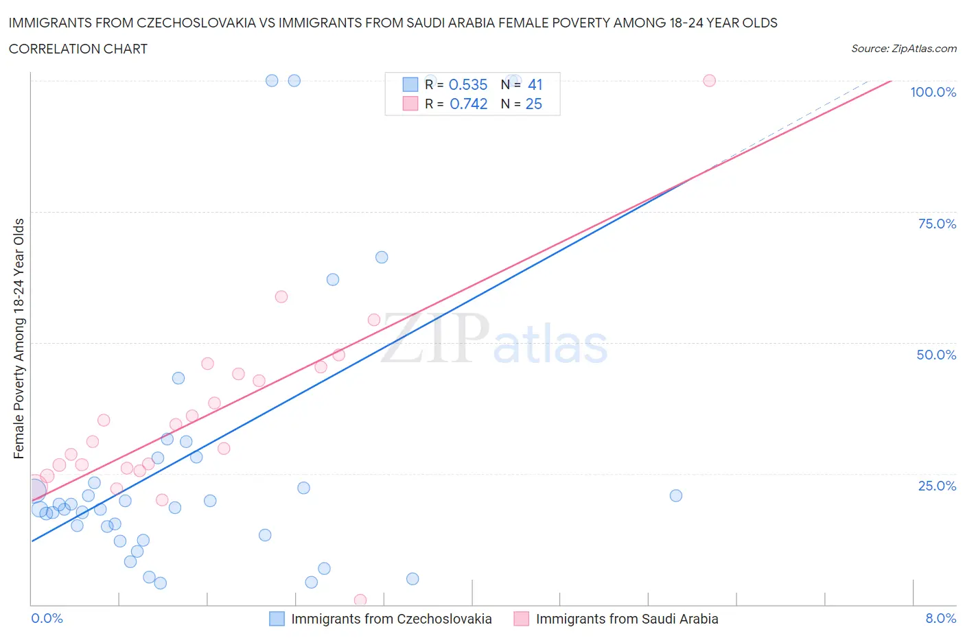 Immigrants from Czechoslovakia vs Immigrants from Saudi Arabia Female Poverty Among 18-24 Year Olds