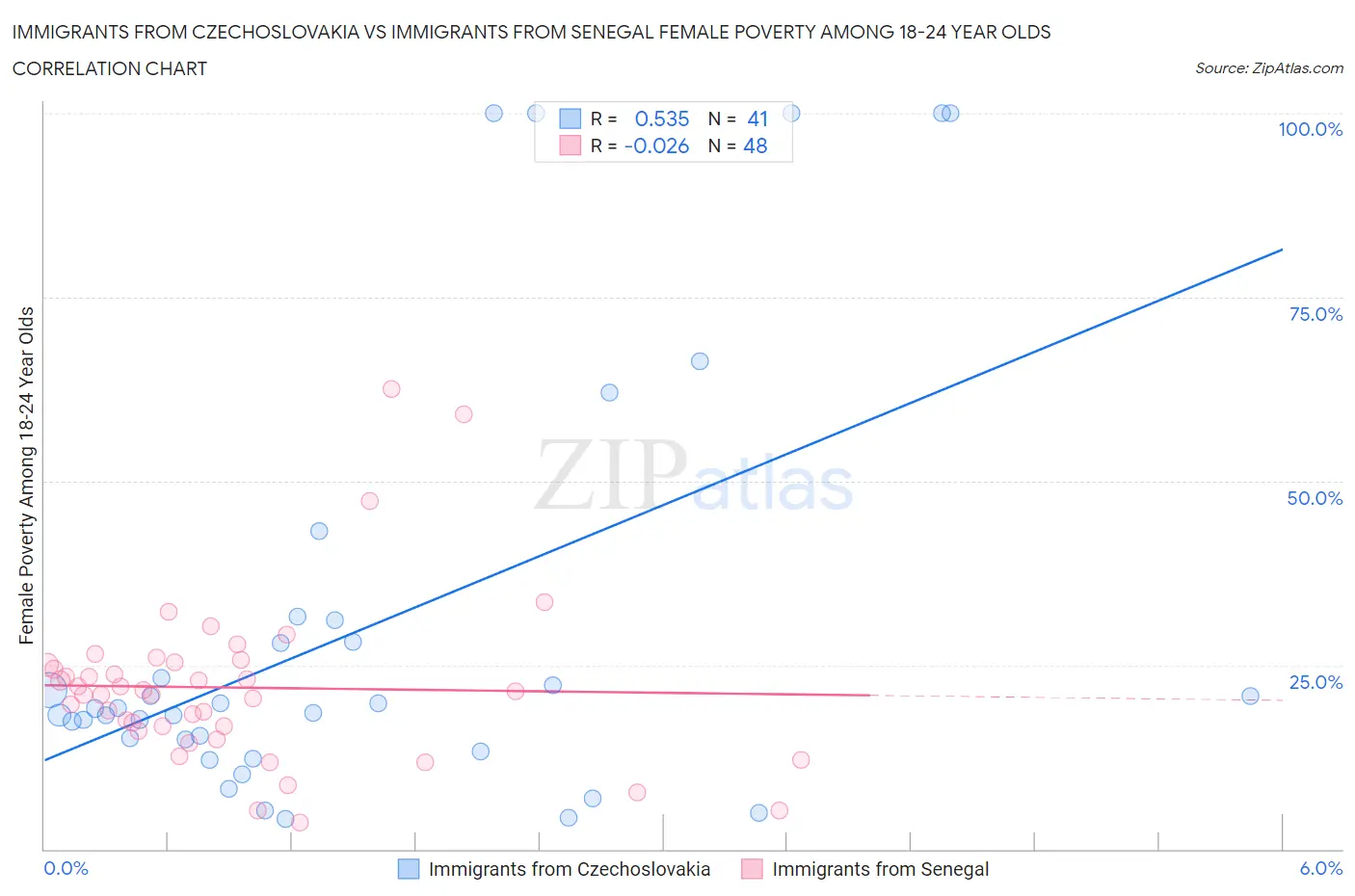 Immigrants from Czechoslovakia vs Immigrants from Senegal Female Poverty Among 18-24 Year Olds