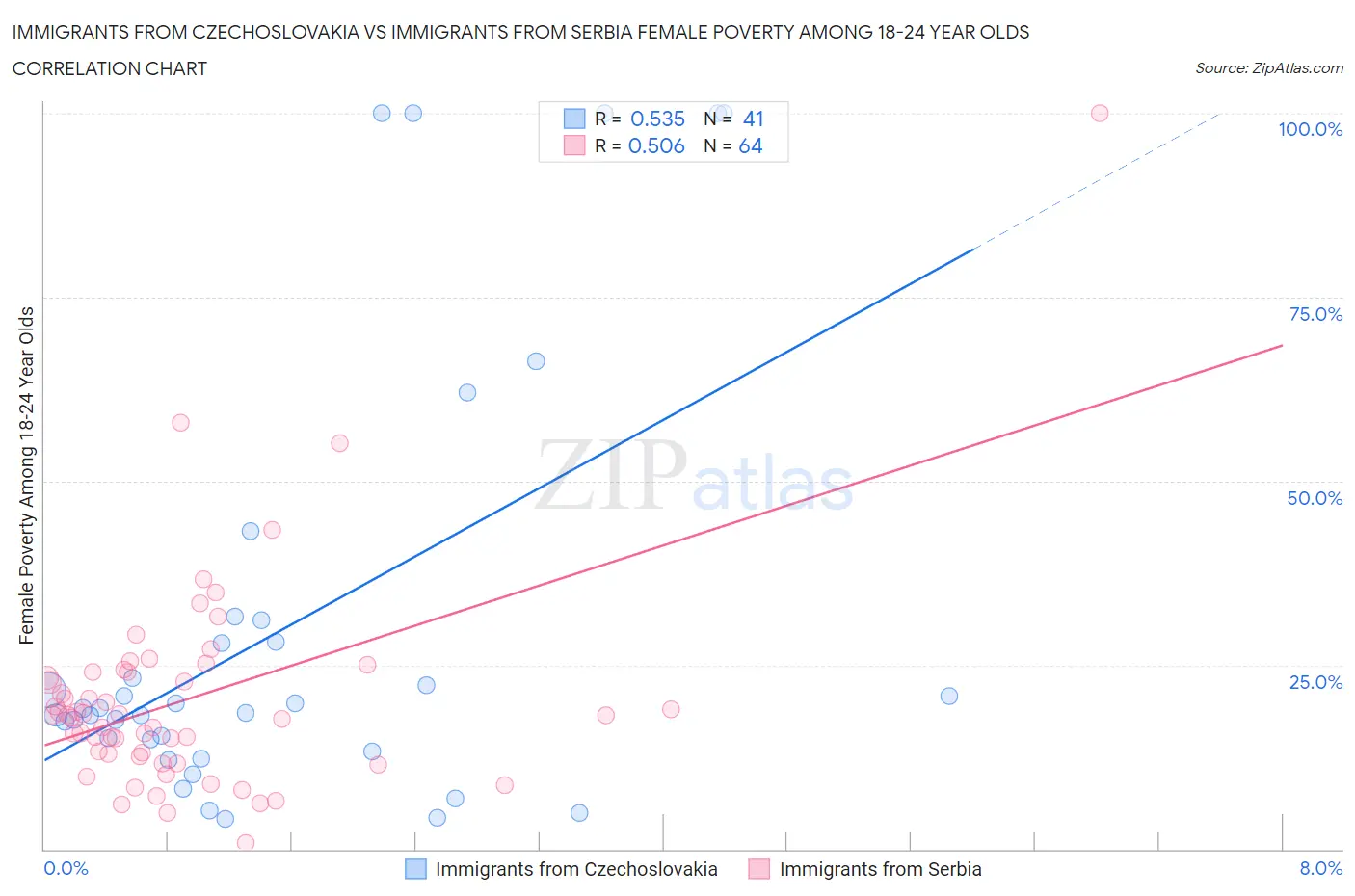 Immigrants from Czechoslovakia vs Immigrants from Serbia Female Poverty Among 18-24 Year Olds