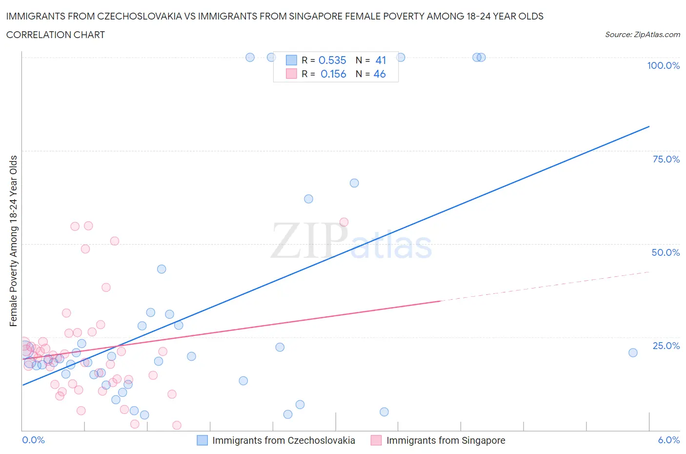 Immigrants from Czechoslovakia vs Immigrants from Singapore Female Poverty Among 18-24 Year Olds