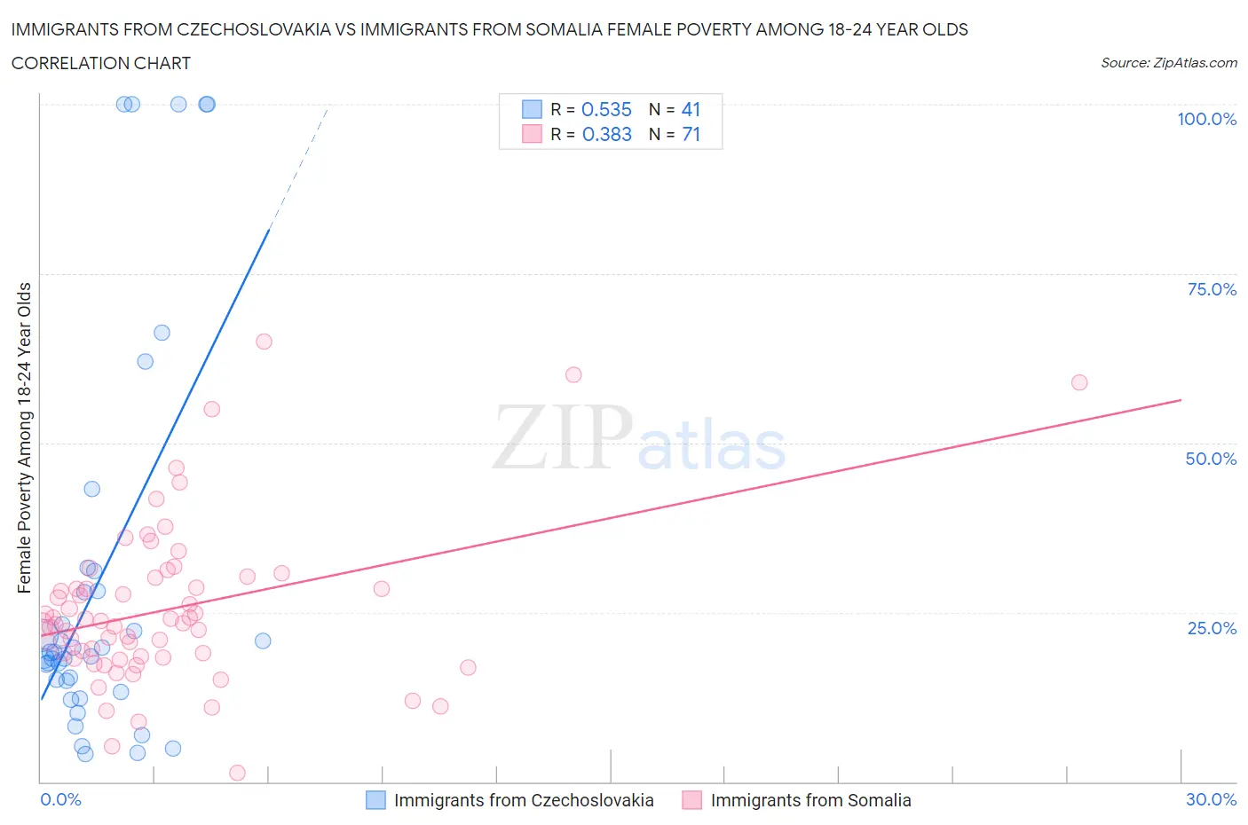 Immigrants from Czechoslovakia vs Immigrants from Somalia Female Poverty Among 18-24 Year Olds