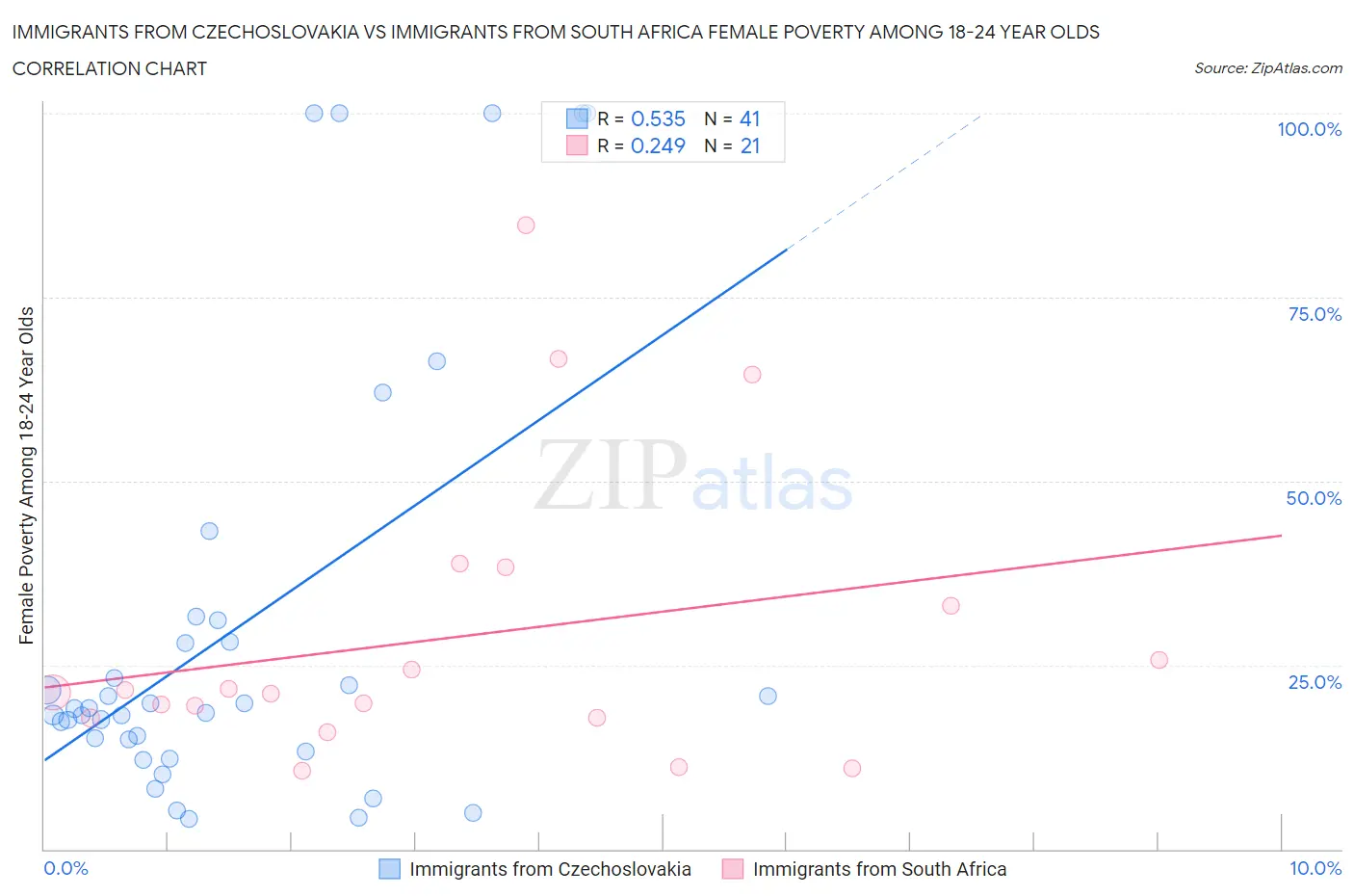 Immigrants from Czechoslovakia vs Immigrants from South Africa Female Poverty Among 18-24 Year Olds