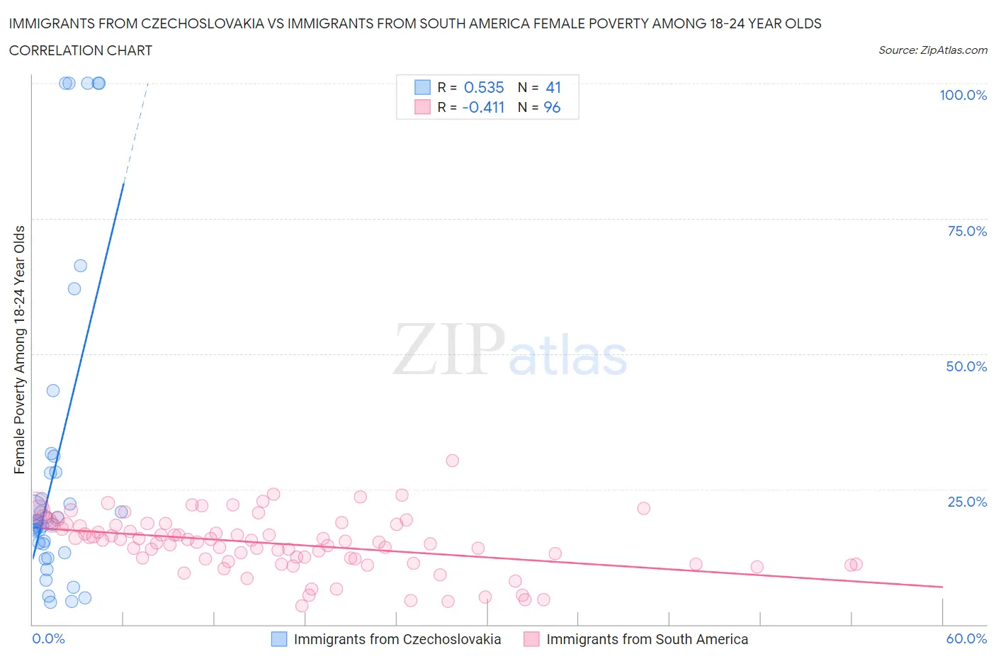 Immigrants from Czechoslovakia vs Immigrants from South America Female Poverty Among 18-24 Year Olds