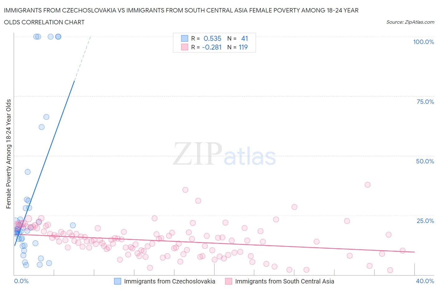 Immigrants from Czechoslovakia vs Immigrants from South Central Asia Female Poverty Among 18-24 Year Olds