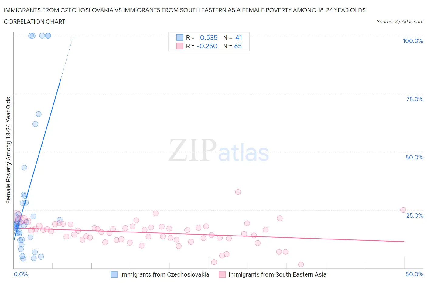 Immigrants from Czechoslovakia vs Immigrants from South Eastern Asia Female Poverty Among 18-24 Year Olds