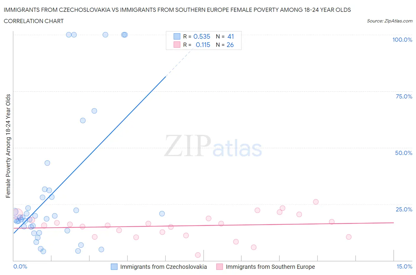 Immigrants from Czechoslovakia vs Immigrants from Southern Europe Female Poverty Among 18-24 Year Olds