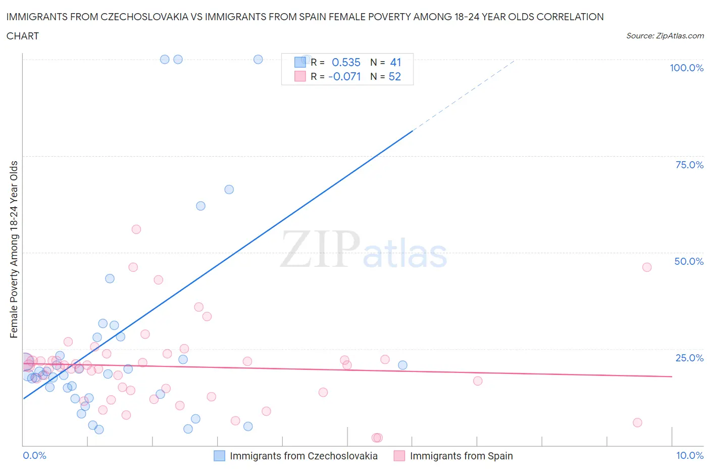 Immigrants from Czechoslovakia vs Immigrants from Spain Female Poverty Among 18-24 Year Olds