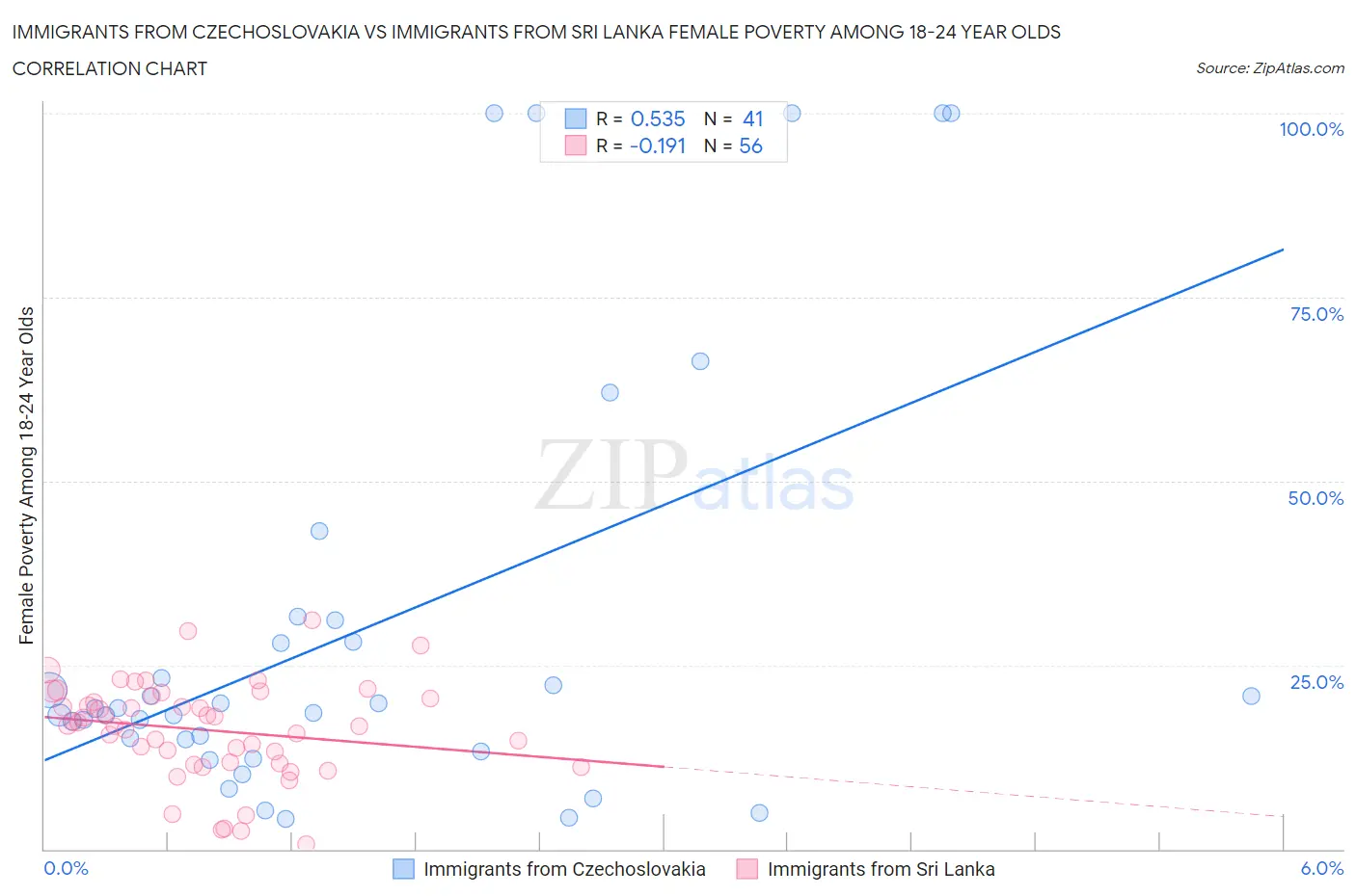 Immigrants from Czechoslovakia vs Immigrants from Sri Lanka Female Poverty Among 18-24 Year Olds