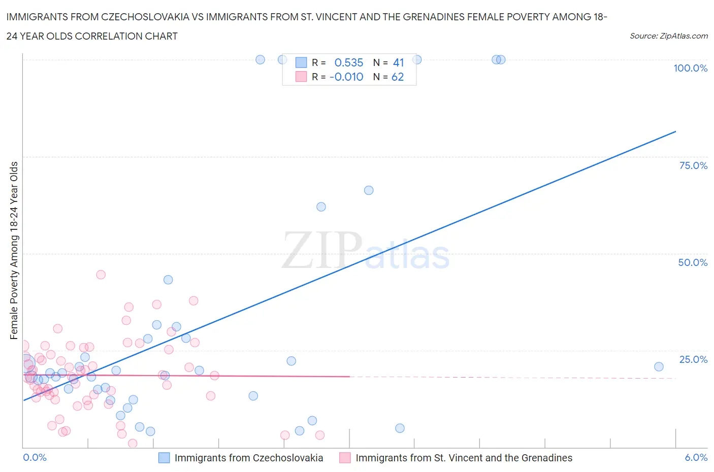 Immigrants from Czechoslovakia vs Immigrants from St. Vincent and the Grenadines Female Poverty Among 18-24 Year Olds