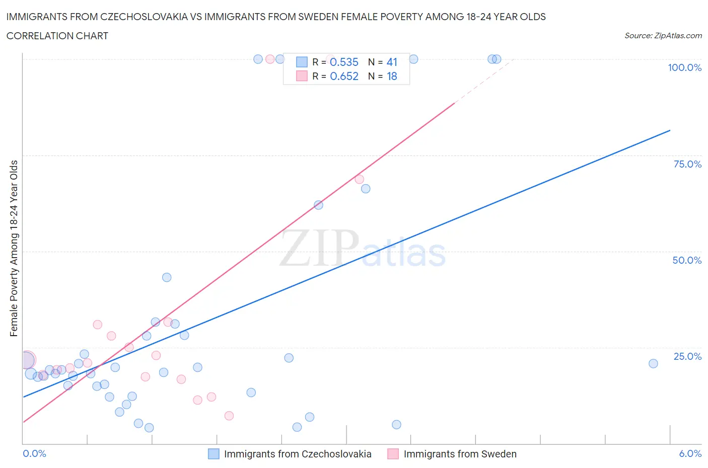 Immigrants from Czechoslovakia vs Immigrants from Sweden Female Poverty Among 18-24 Year Olds