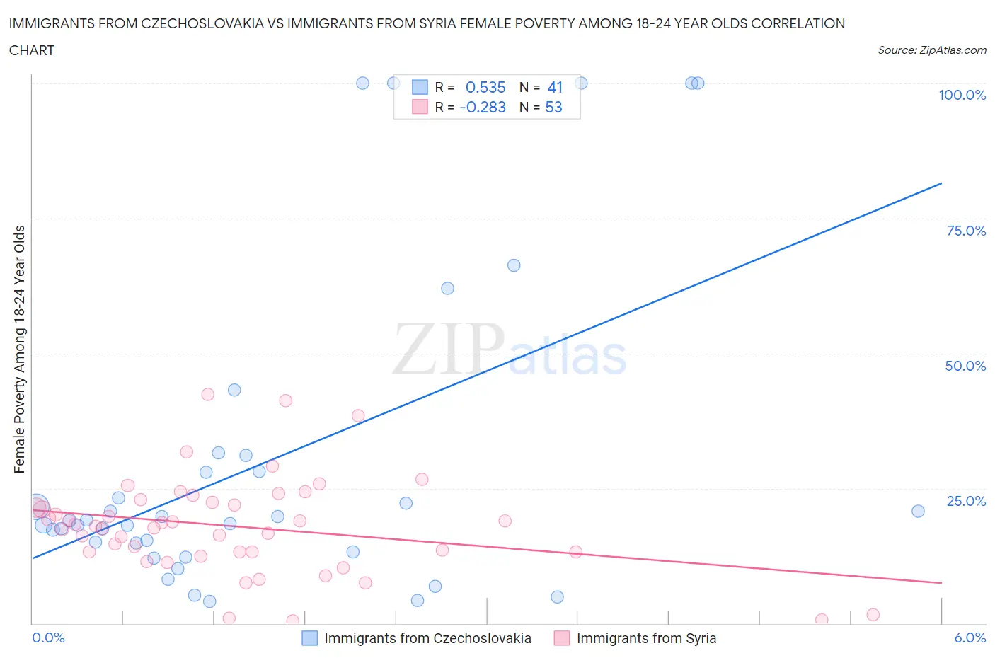 Immigrants from Czechoslovakia vs Immigrants from Syria Female Poverty Among 18-24 Year Olds