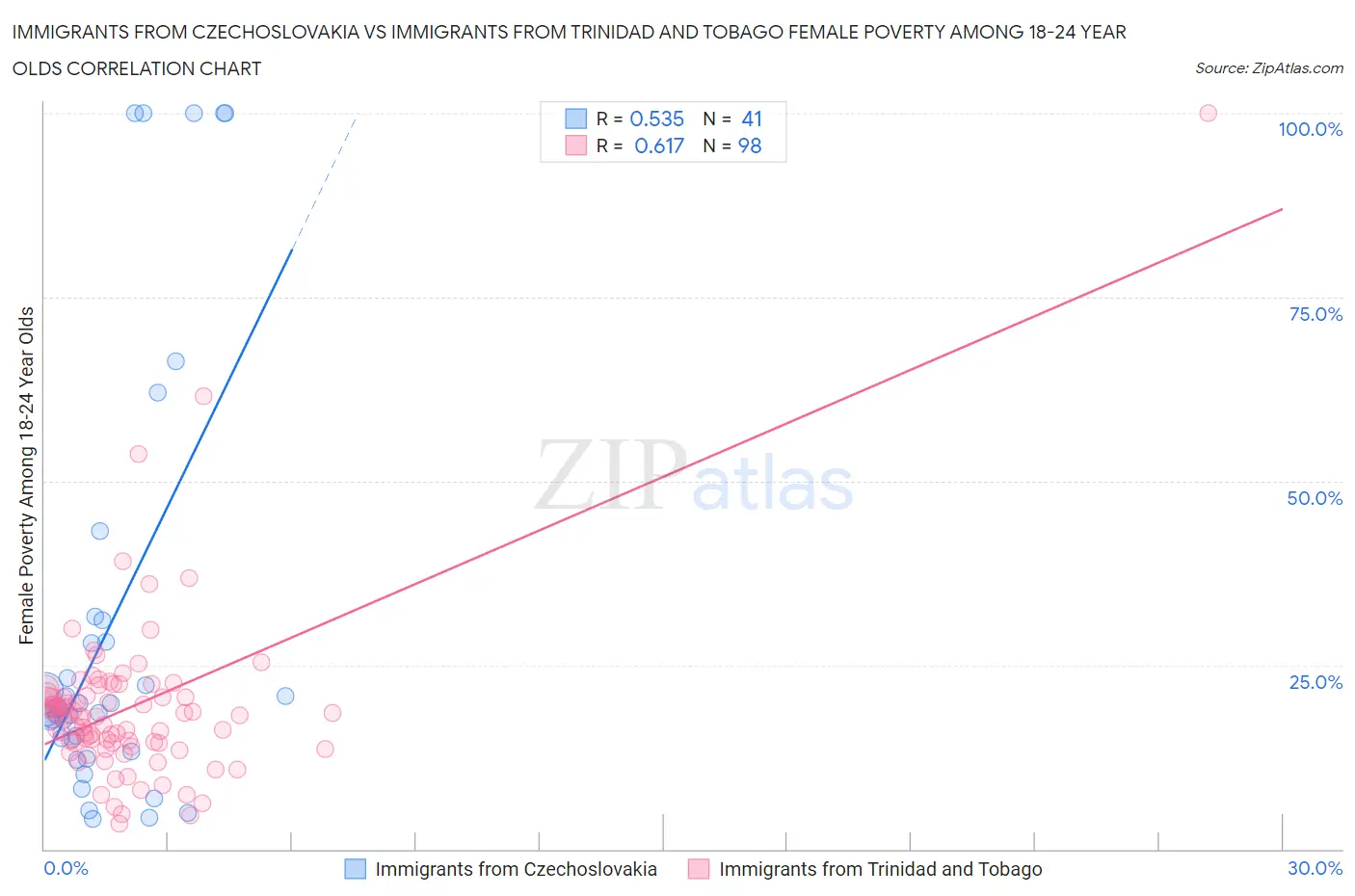 Immigrants from Czechoslovakia vs Immigrants from Trinidad and Tobago Female Poverty Among 18-24 Year Olds