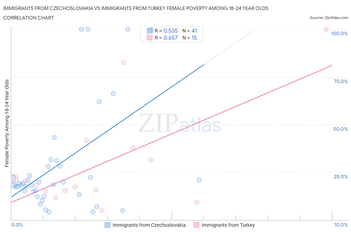 Immigrants from Czechoslovakia vs Immigrants from Turkey Female Poverty Among 18-24 Year Olds