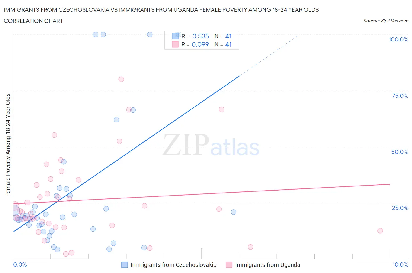 Immigrants from Czechoslovakia vs Immigrants from Uganda Female Poverty Among 18-24 Year Olds