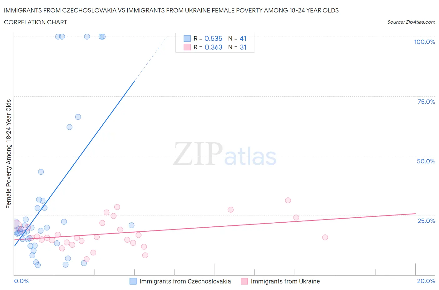 Immigrants from Czechoslovakia vs Immigrants from Ukraine Female Poverty Among 18-24 Year Olds