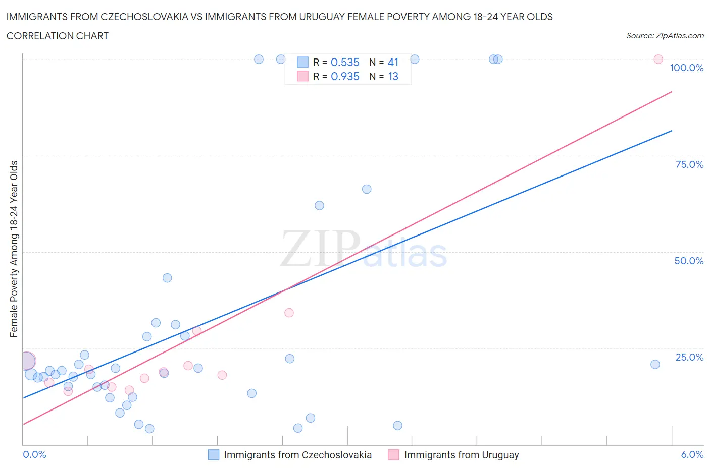 Immigrants from Czechoslovakia vs Immigrants from Uruguay Female Poverty Among 18-24 Year Olds