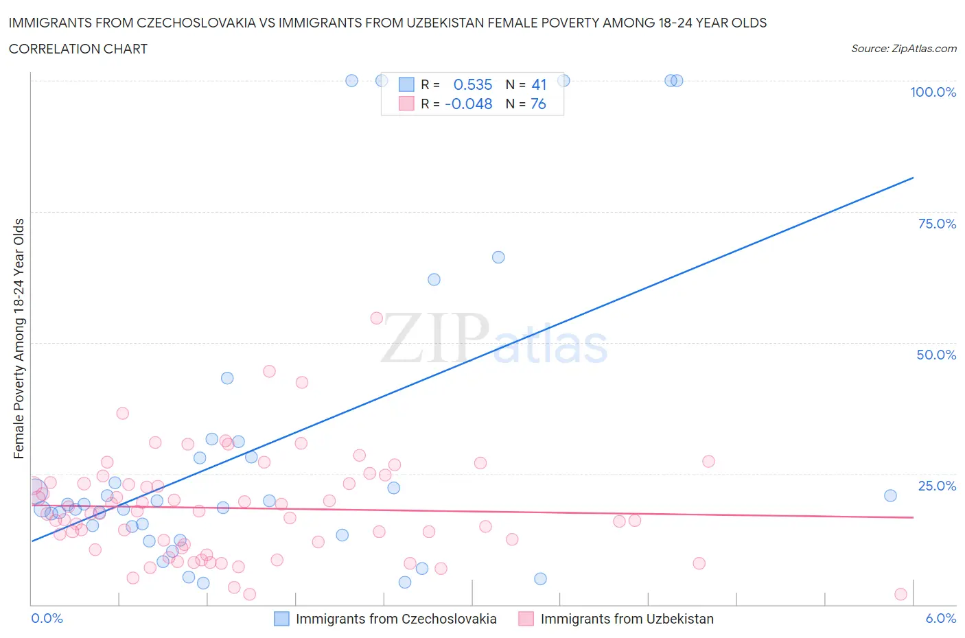 Immigrants from Czechoslovakia vs Immigrants from Uzbekistan Female Poverty Among 18-24 Year Olds