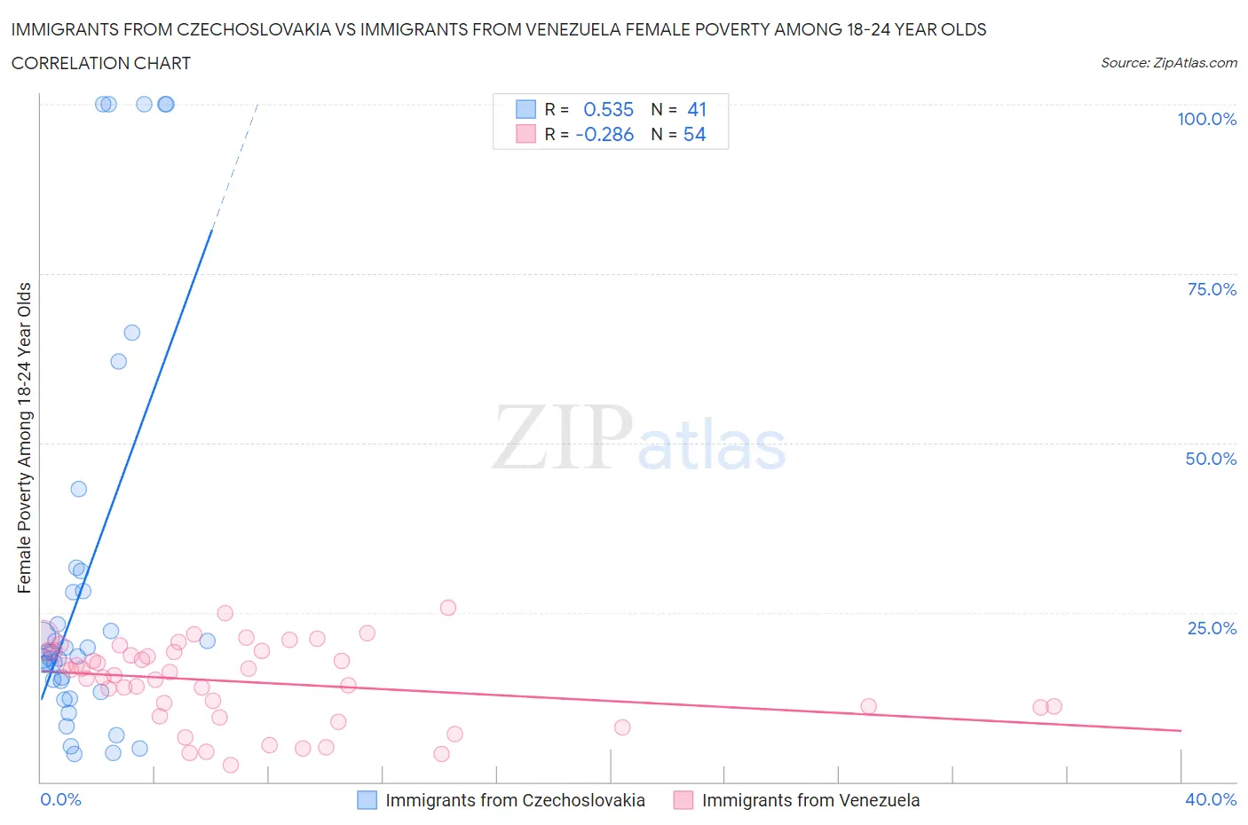 Immigrants from Czechoslovakia vs Immigrants from Venezuela Female Poverty Among 18-24 Year Olds