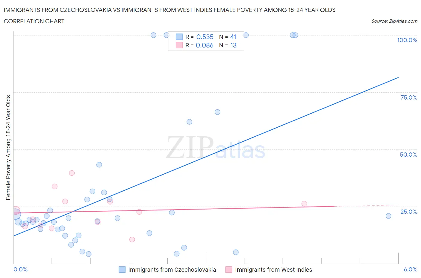 Immigrants from Czechoslovakia vs Immigrants from West Indies Female Poverty Among 18-24 Year Olds