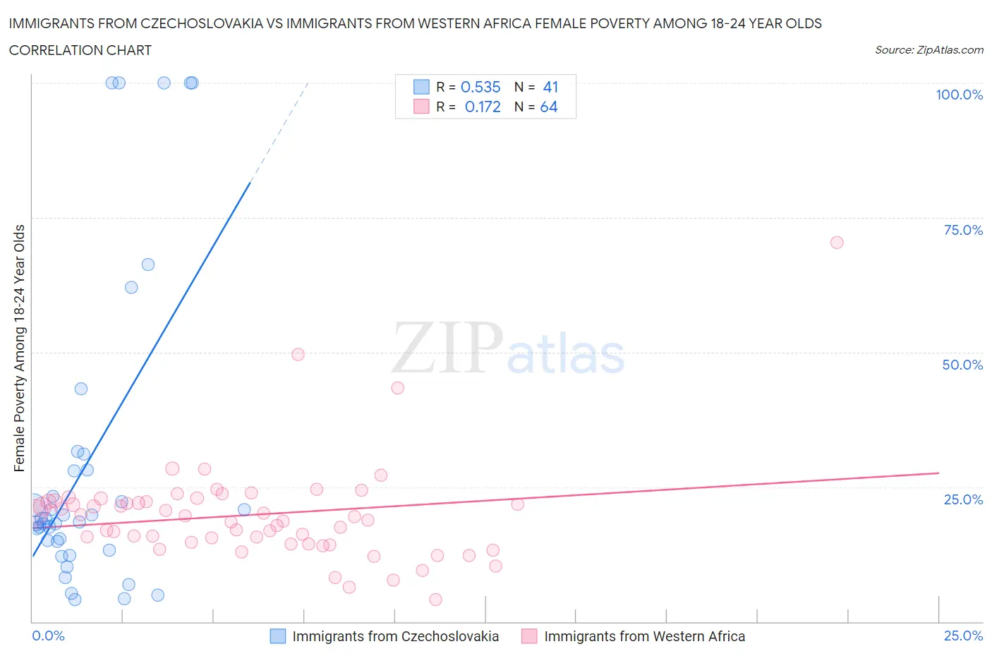 Immigrants from Czechoslovakia vs Immigrants from Western Africa Female Poverty Among 18-24 Year Olds