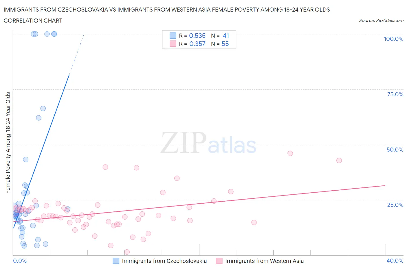 Immigrants from Czechoslovakia vs Immigrants from Western Asia Female Poverty Among 18-24 Year Olds