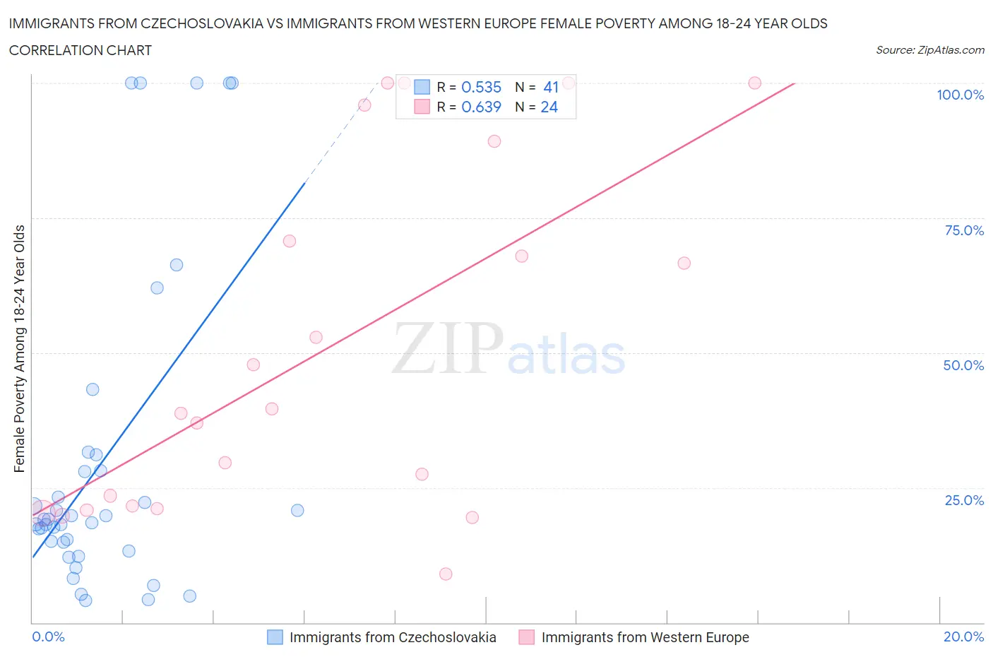 Immigrants from Czechoslovakia vs Immigrants from Western Europe Female Poverty Among 18-24 Year Olds