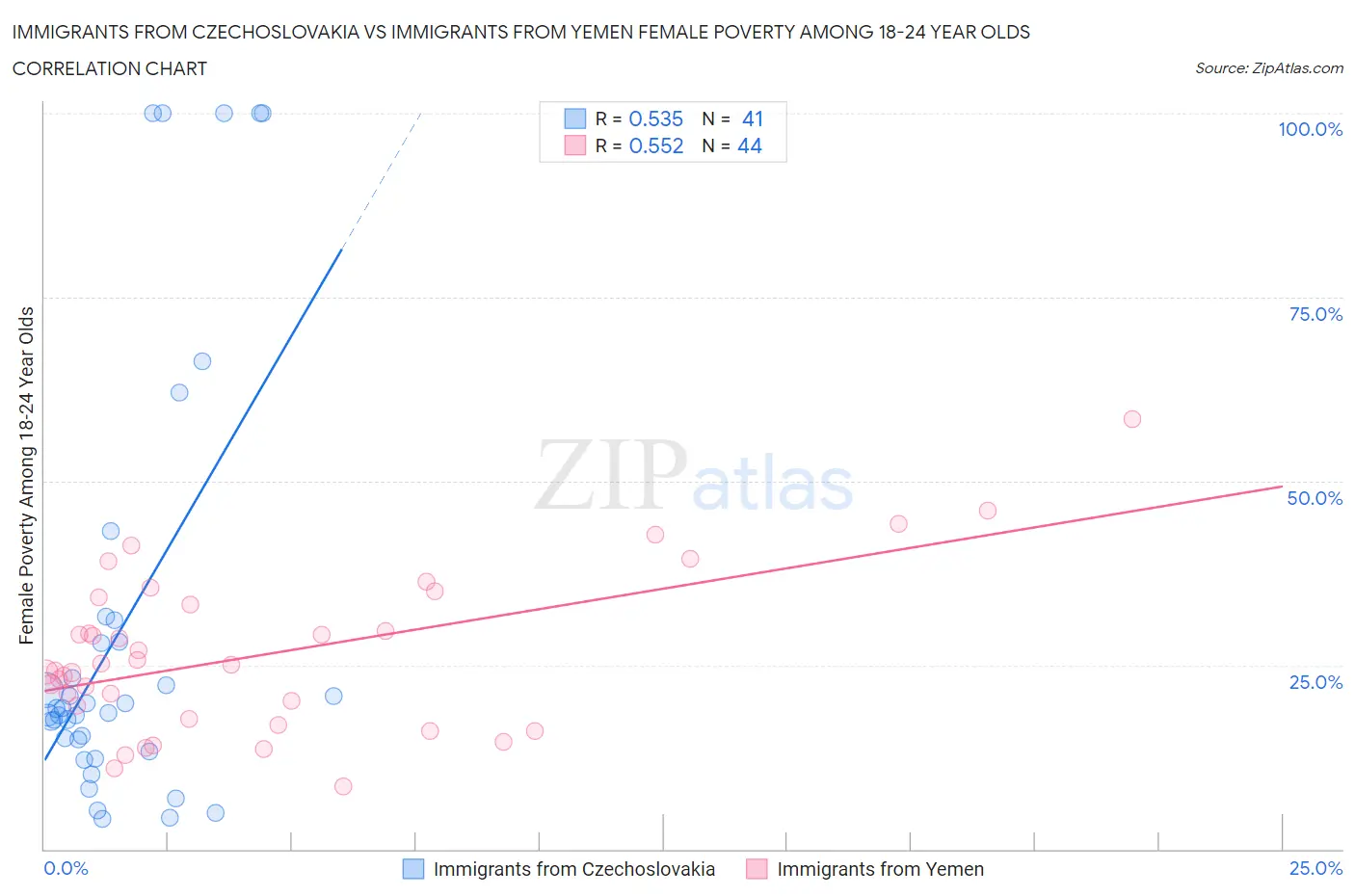 Immigrants from Czechoslovakia vs Immigrants from Yemen Female Poverty Among 18-24 Year Olds