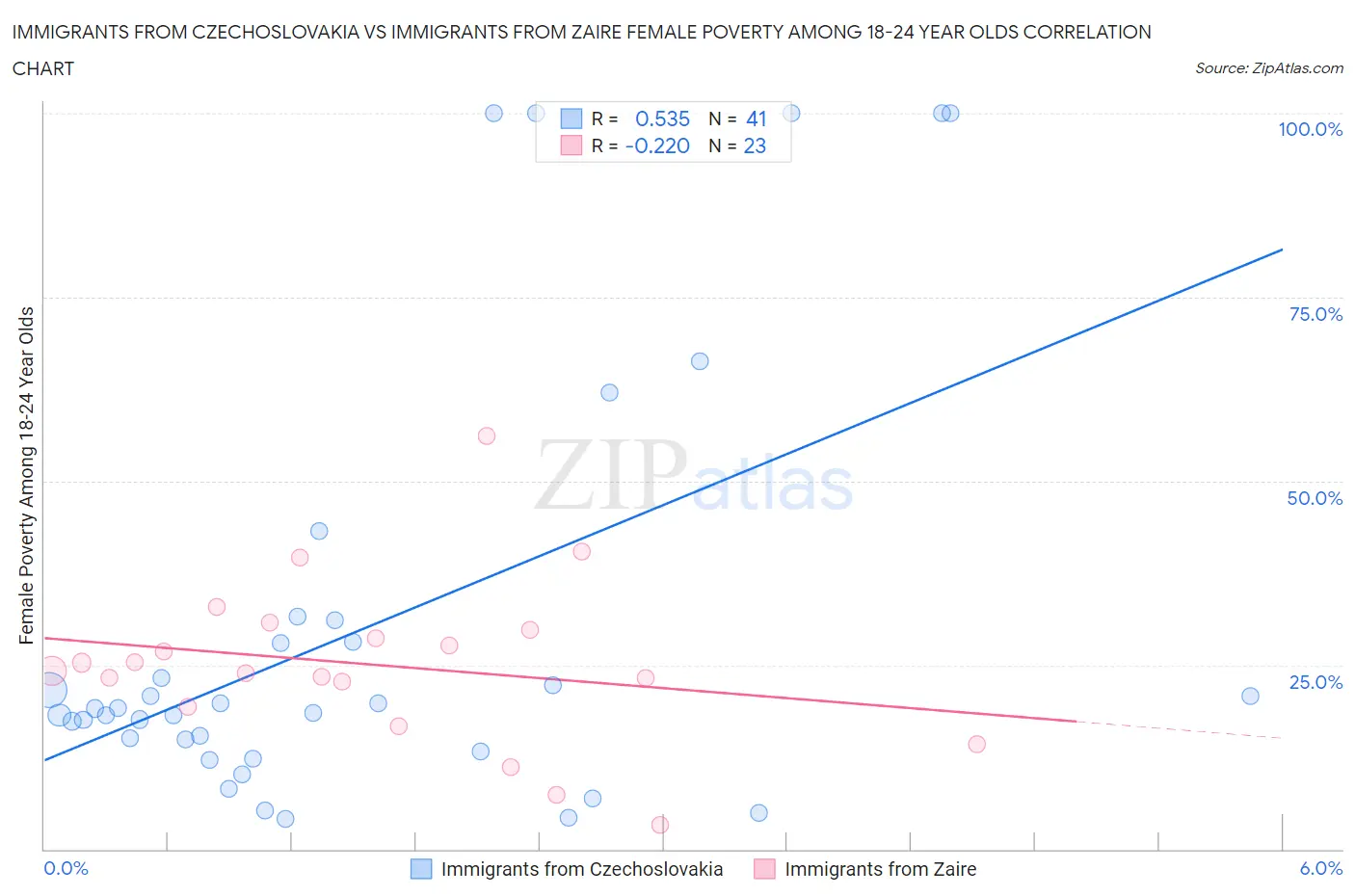 Immigrants from Czechoslovakia vs Immigrants from Zaire Female Poverty Among 18-24 Year Olds