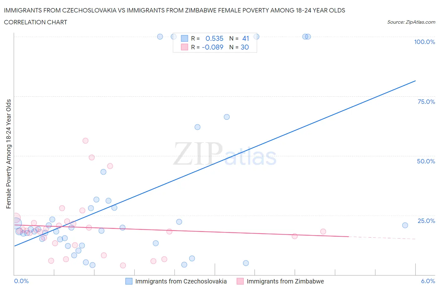 Immigrants from Czechoslovakia vs Immigrants from Zimbabwe Female Poverty Among 18-24 Year Olds