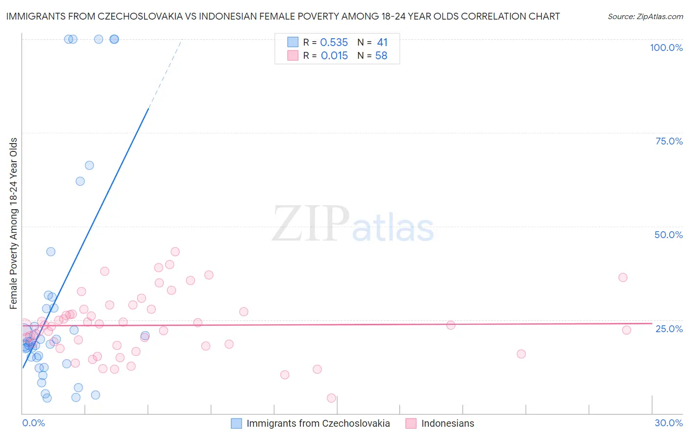 Immigrants from Czechoslovakia vs Indonesian Female Poverty Among 18-24 Year Olds