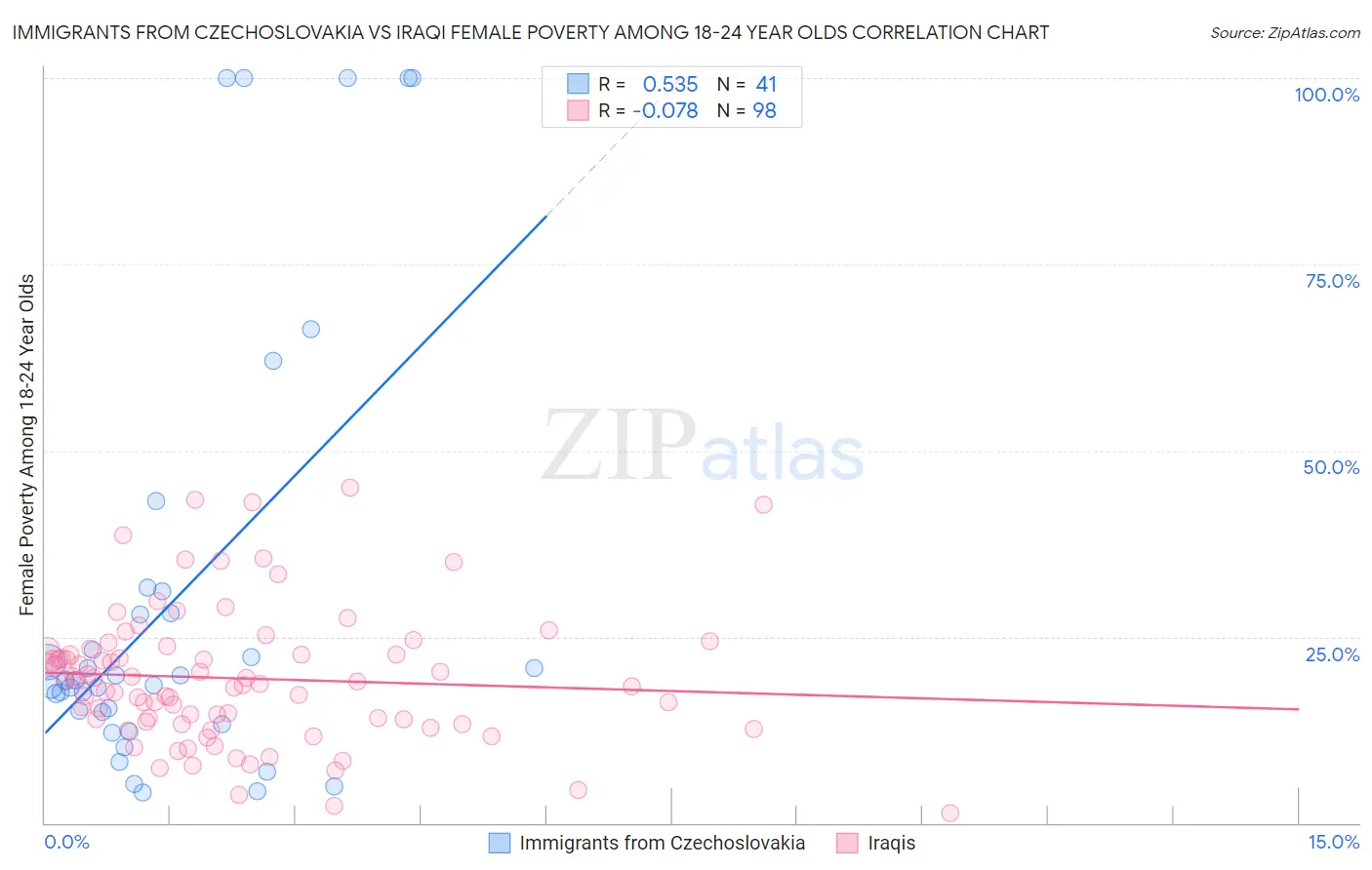 Immigrants from Czechoslovakia vs Iraqi Female Poverty Among 18-24 Year Olds