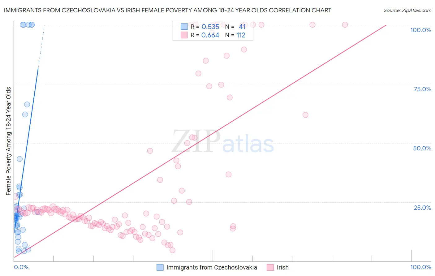 Immigrants from Czechoslovakia vs Irish Female Poverty Among 18-24 Year Olds