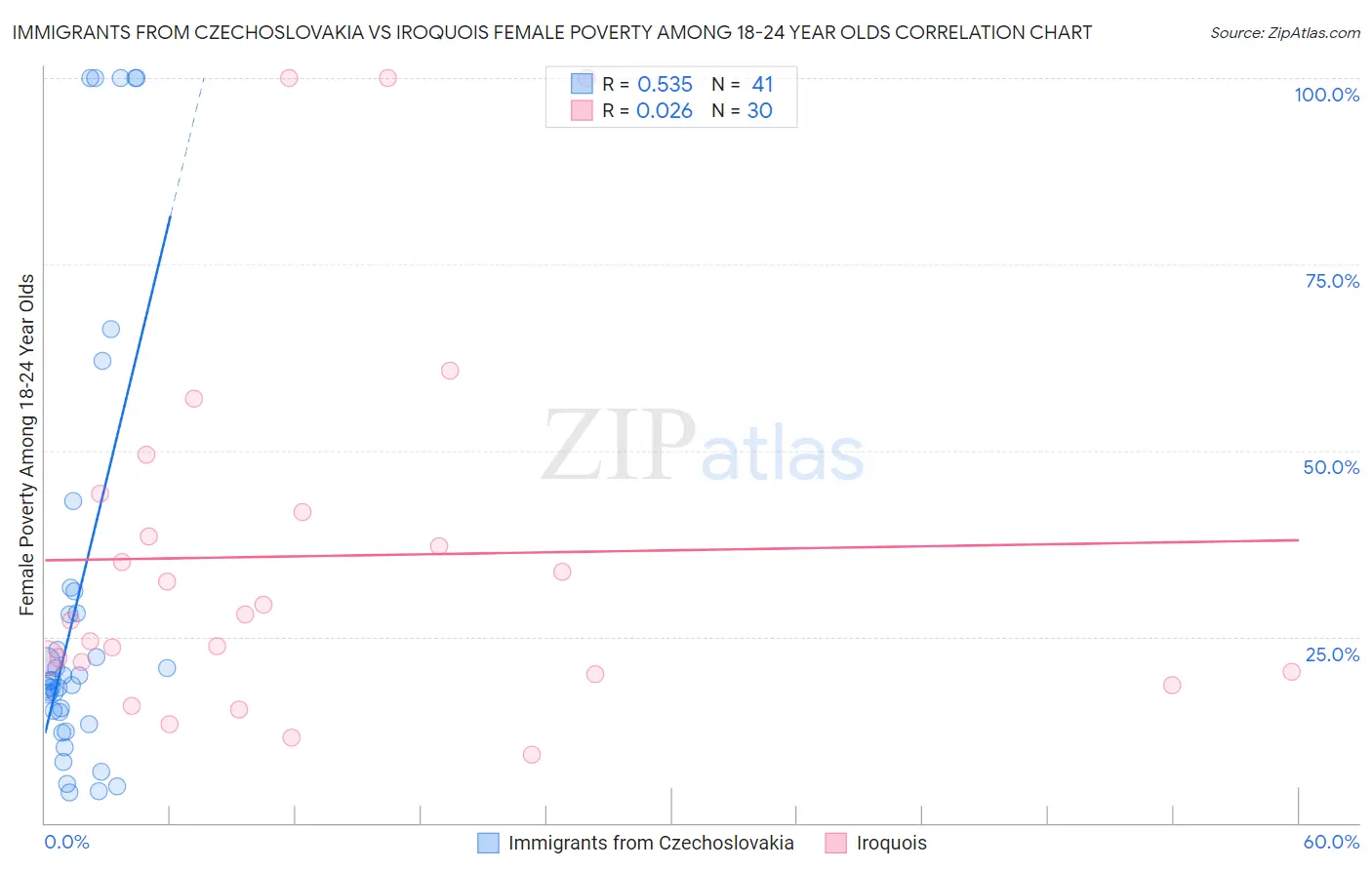 Immigrants from Czechoslovakia vs Iroquois Female Poverty Among 18-24 Year Olds