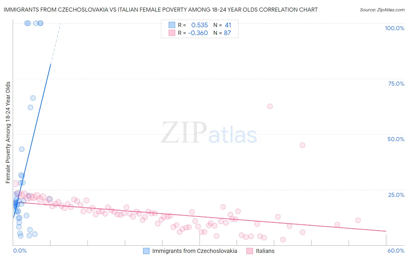 Immigrants from Czechoslovakia vs Italian Female Poverty Among 18-24 Year Olds