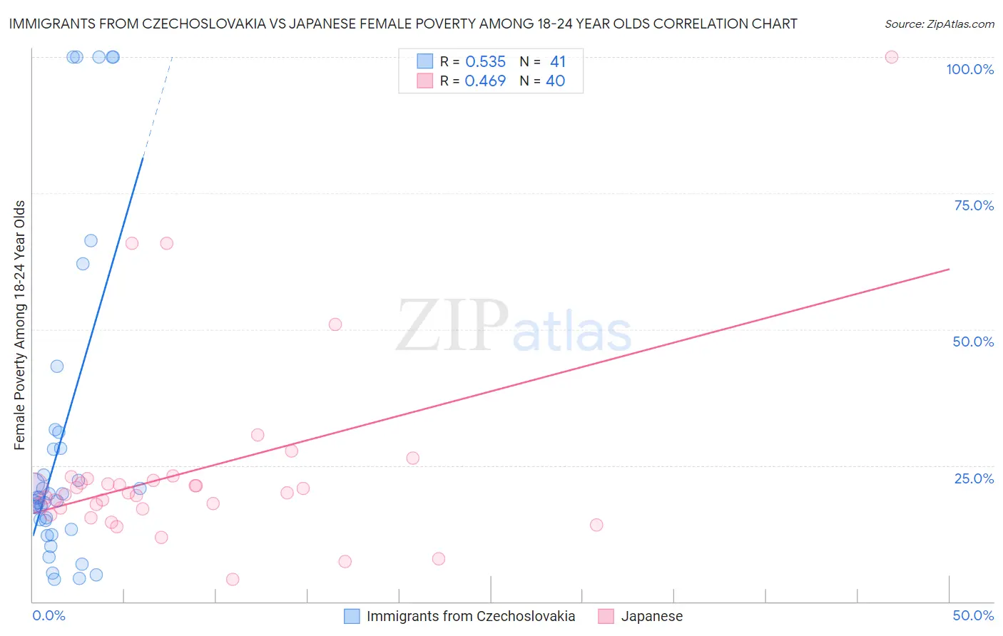 Immigrants from Czechoslovakia vs Japanese Female Poverty Among 18-24 Year Olds