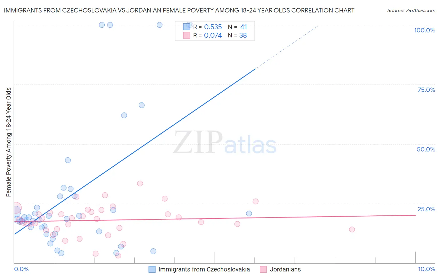 Immigrants from Czechoslovakia vs Jordanian Female Poverty Among 18-24 Year Olds