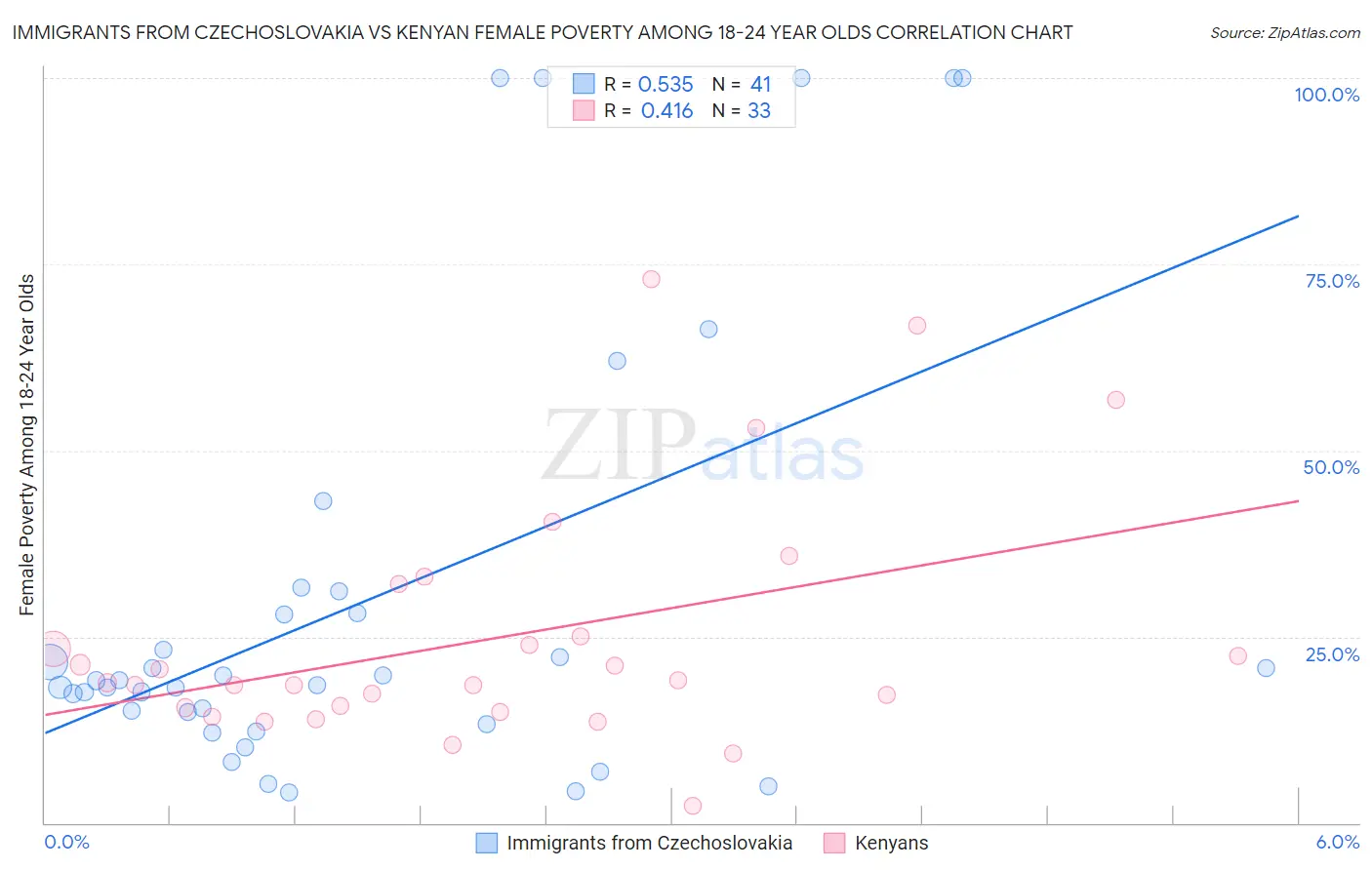 Immigrants from Czechoslovakia vs Kenyan Female Poverty Among 18-24 Year Olds