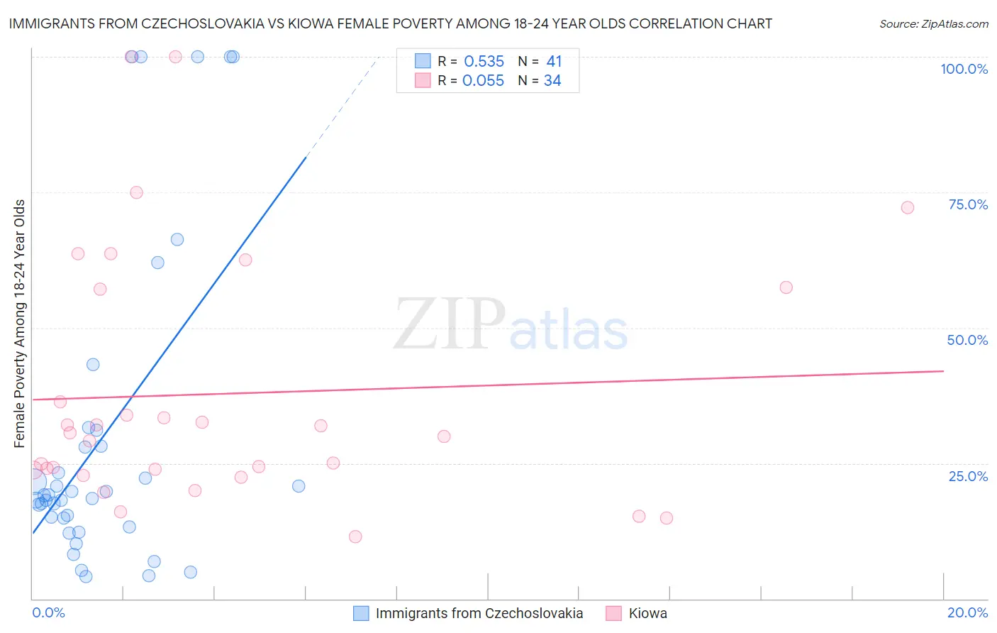 Immigrants from Czechoslovakia vs Kiowa Female Poverty Among 18-24 Year Olds