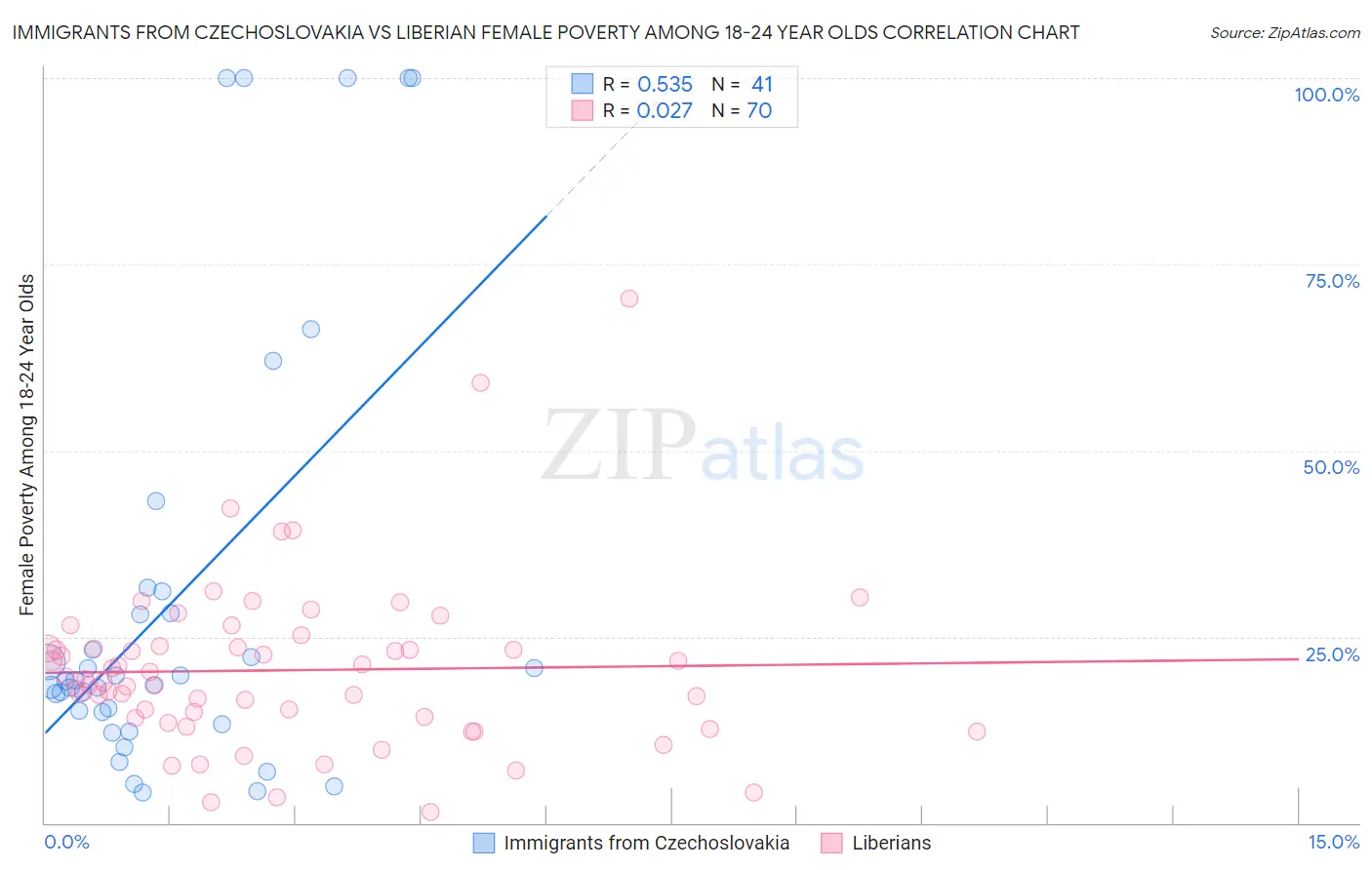 Immigrants from Czechoslovakia vs Liberian Female Poverty Among 18-24 Year Olds