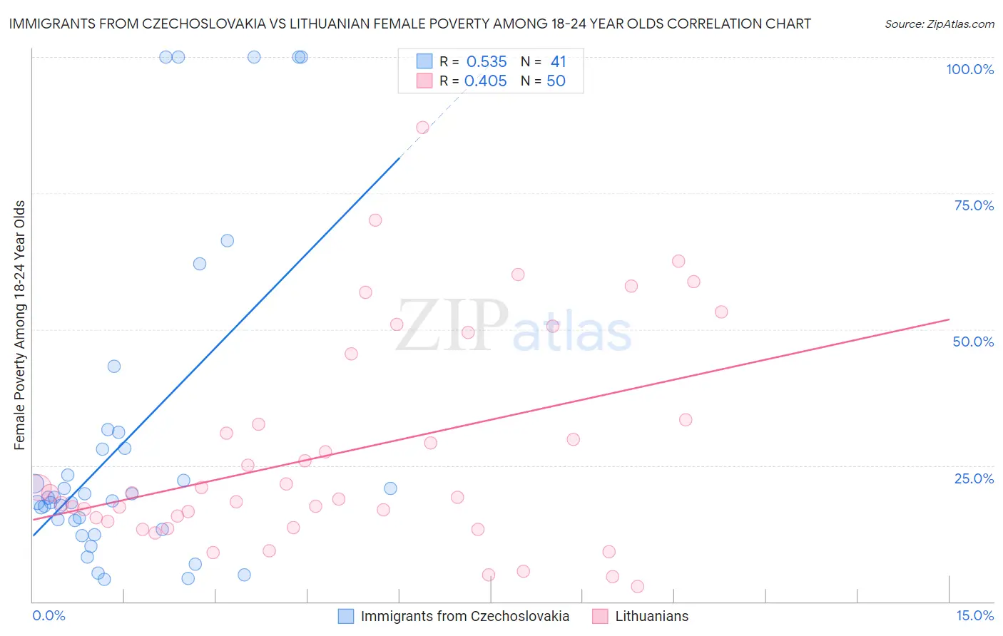 Immigrants from Czechoslovakia vs Lithuanian Female Poverty Among 18-24 Year Olds