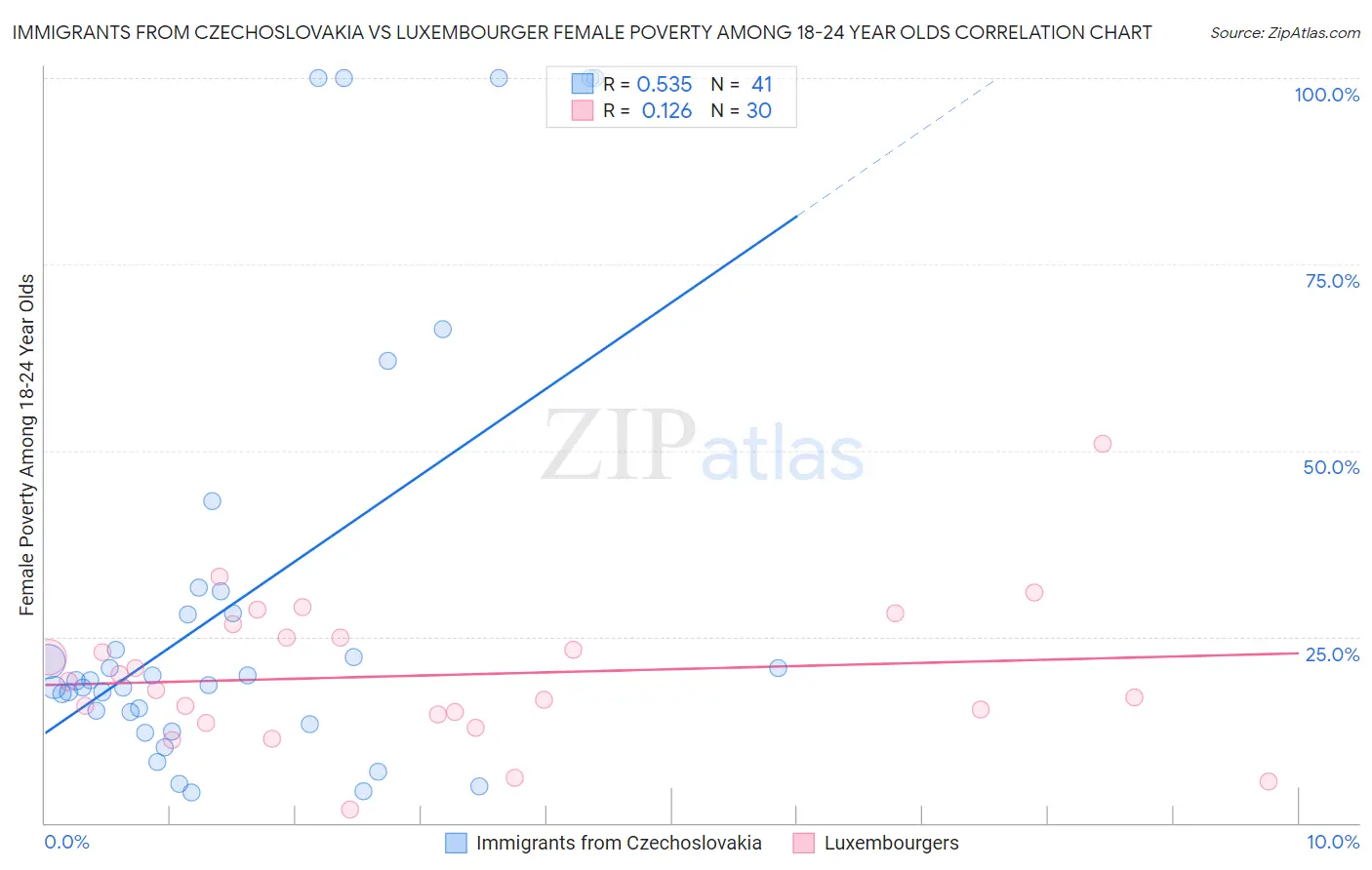 Immigrants from Czechoslovakia vs Luxembourger Female Poverty Among 18-24 Year Olds