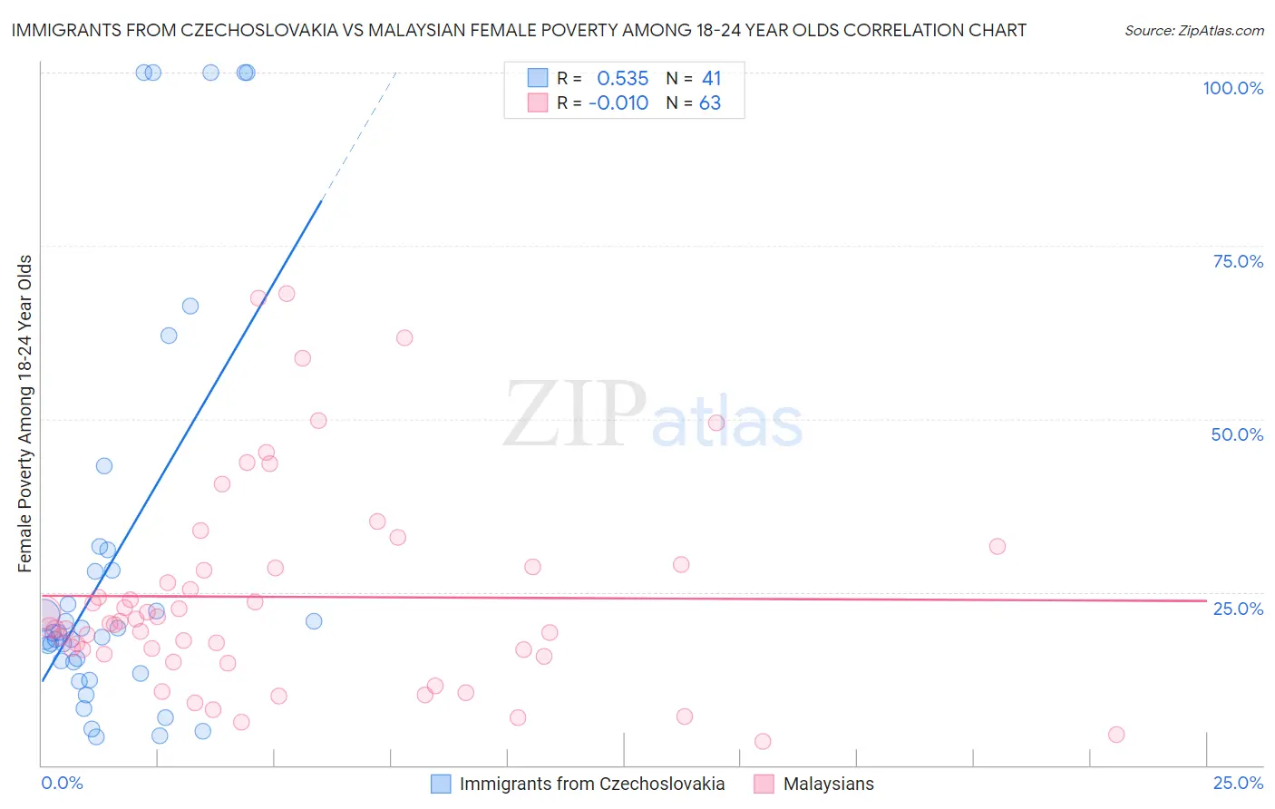 Immigrants from Czechoslovakia vs Malaysian Female Poverty Among 18-24 Year Olds