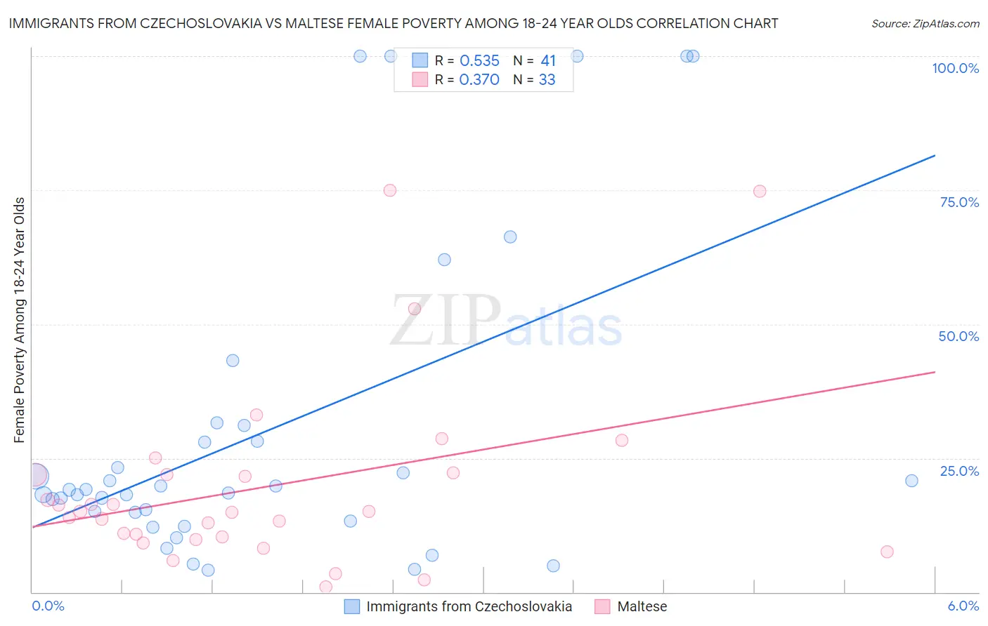 Immigrants from Czechoslovakia vs Maltese Female Poverty Among 18-24 Year Olds