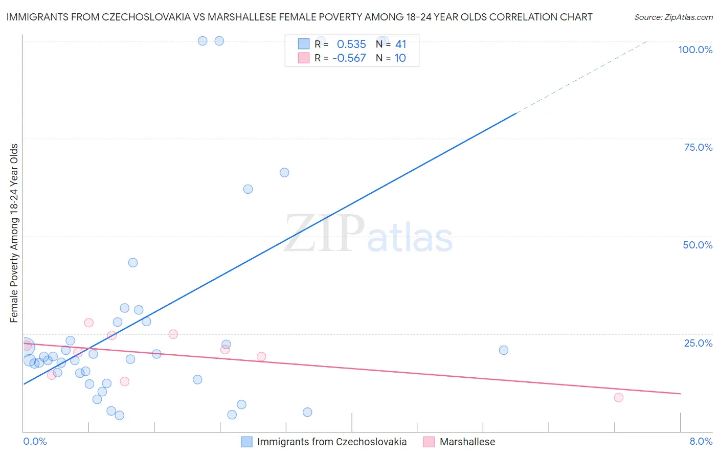 Immigrants from Czechoslovakia vs Marshallese Female Poverty Among 18-24 Year Olds