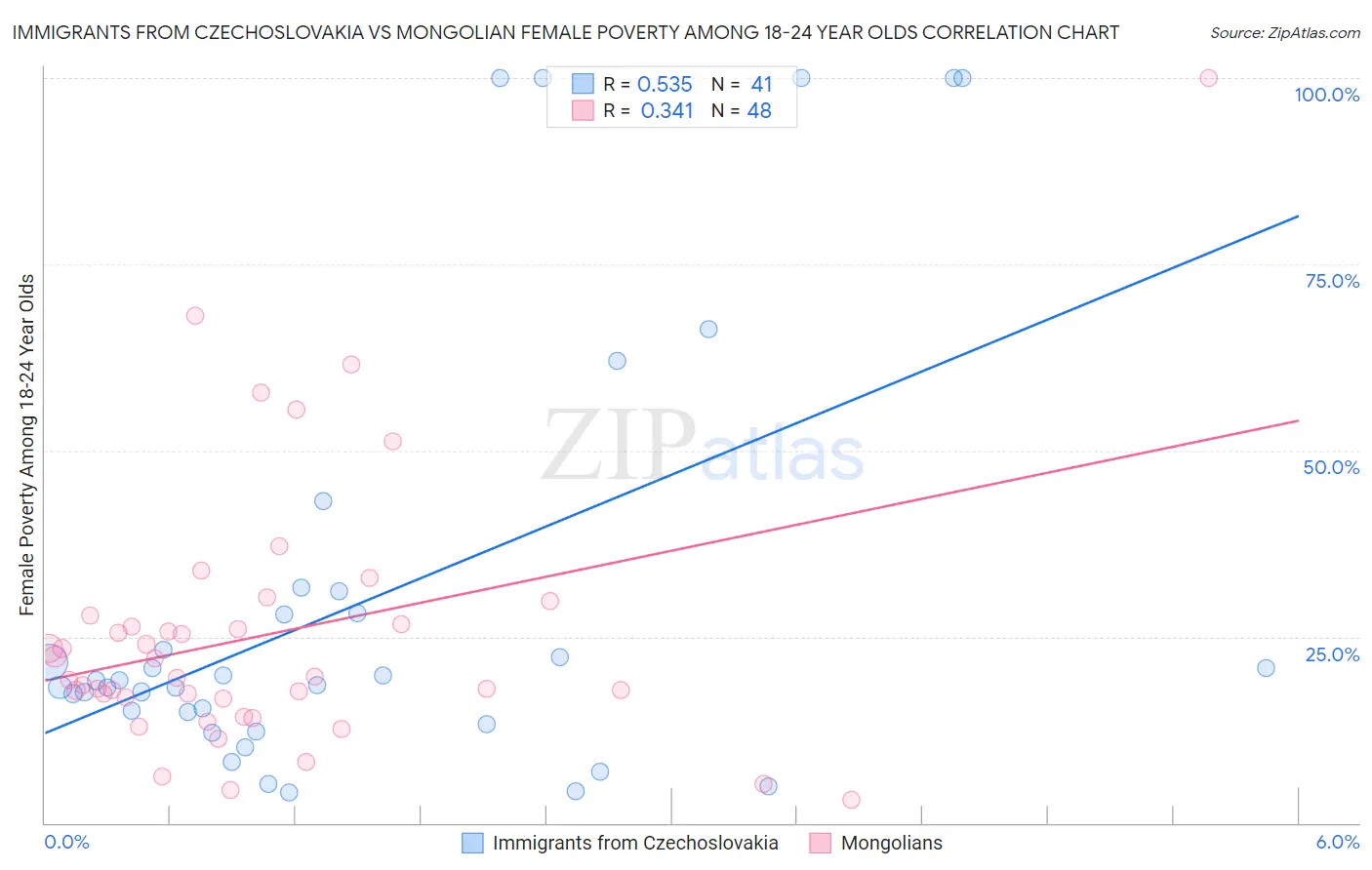 Immigrants from Czechoslovakia vs Mongolian Female Poverty Among 18-24 Year Olds